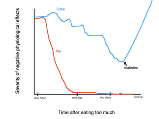 Illustration for article titled The Sweet Science: Proof That Pie Trumps Cake